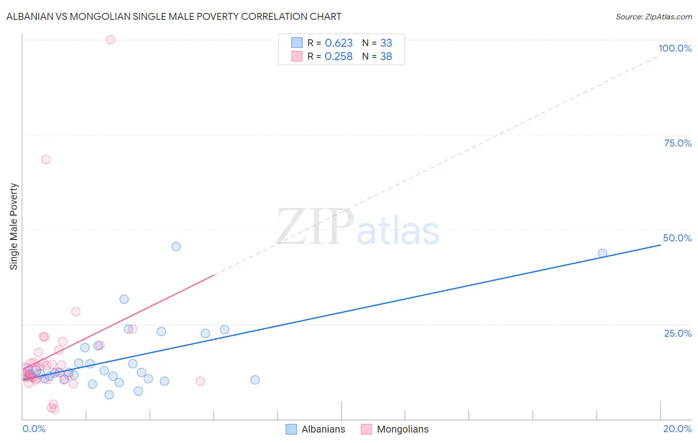 Albanian vs Mongolian Single Male Poverty