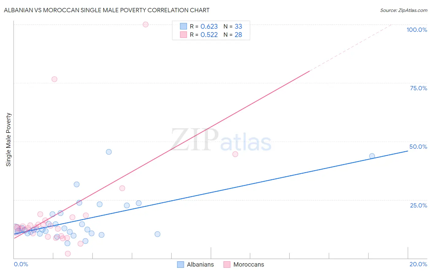 Albanian vs Moroccan Single Male Poverty