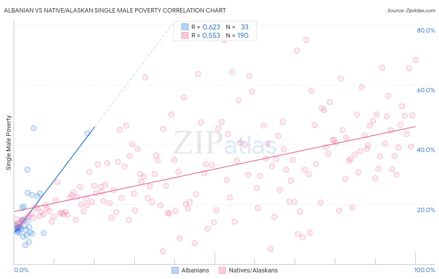 Albanian vs Native/Alaskan Single Male Poverty