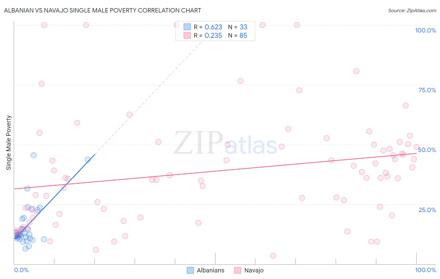 Albanian vs Navajo Single Male Poverty