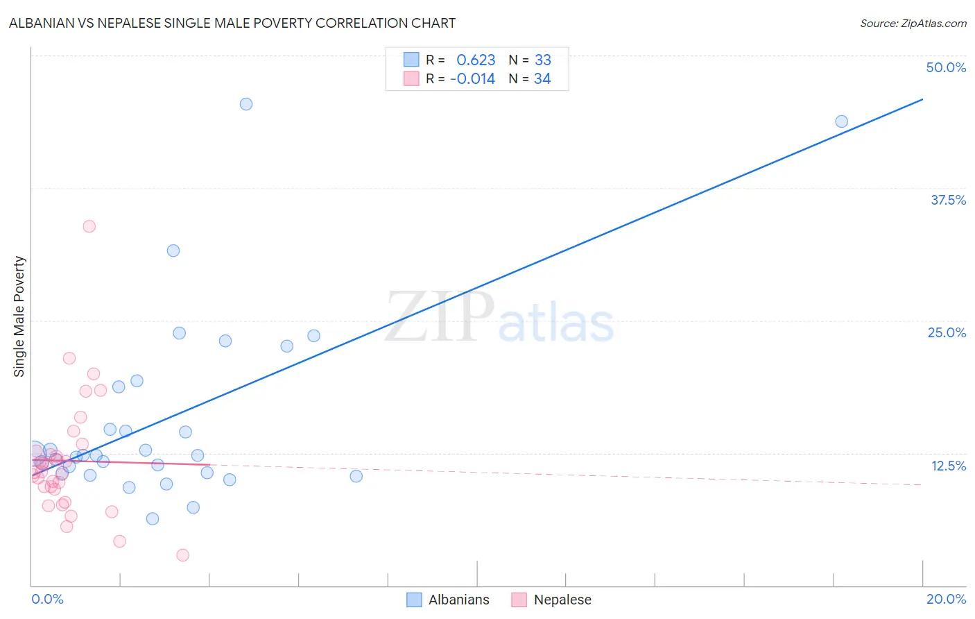 Albanian vs Nepalese Single Male Poverty