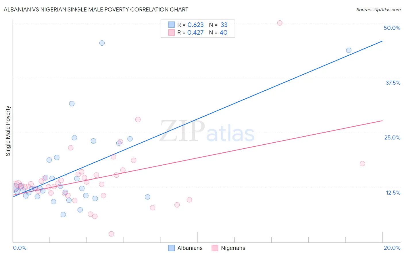Albanian vs Nigerian Single Male Poverty