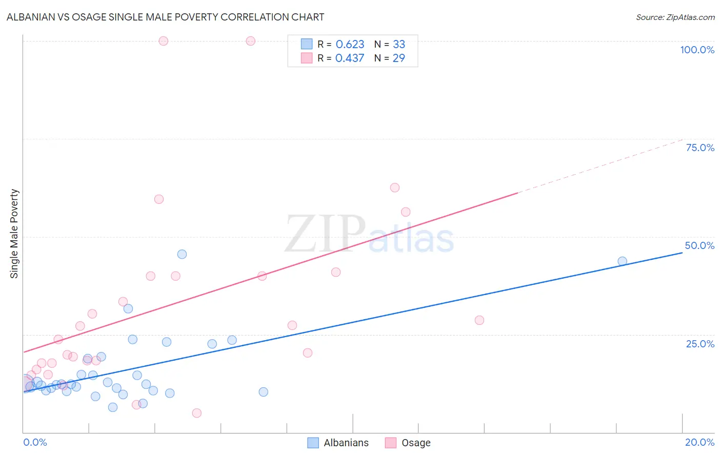 Albanian vs Osage Single Male Poverty