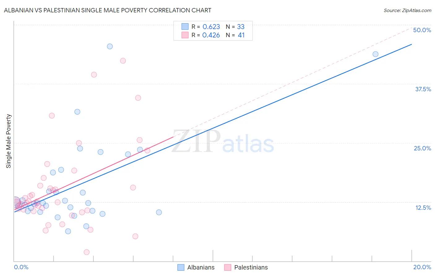 Albanian vs Palestinian Single Male Poverty