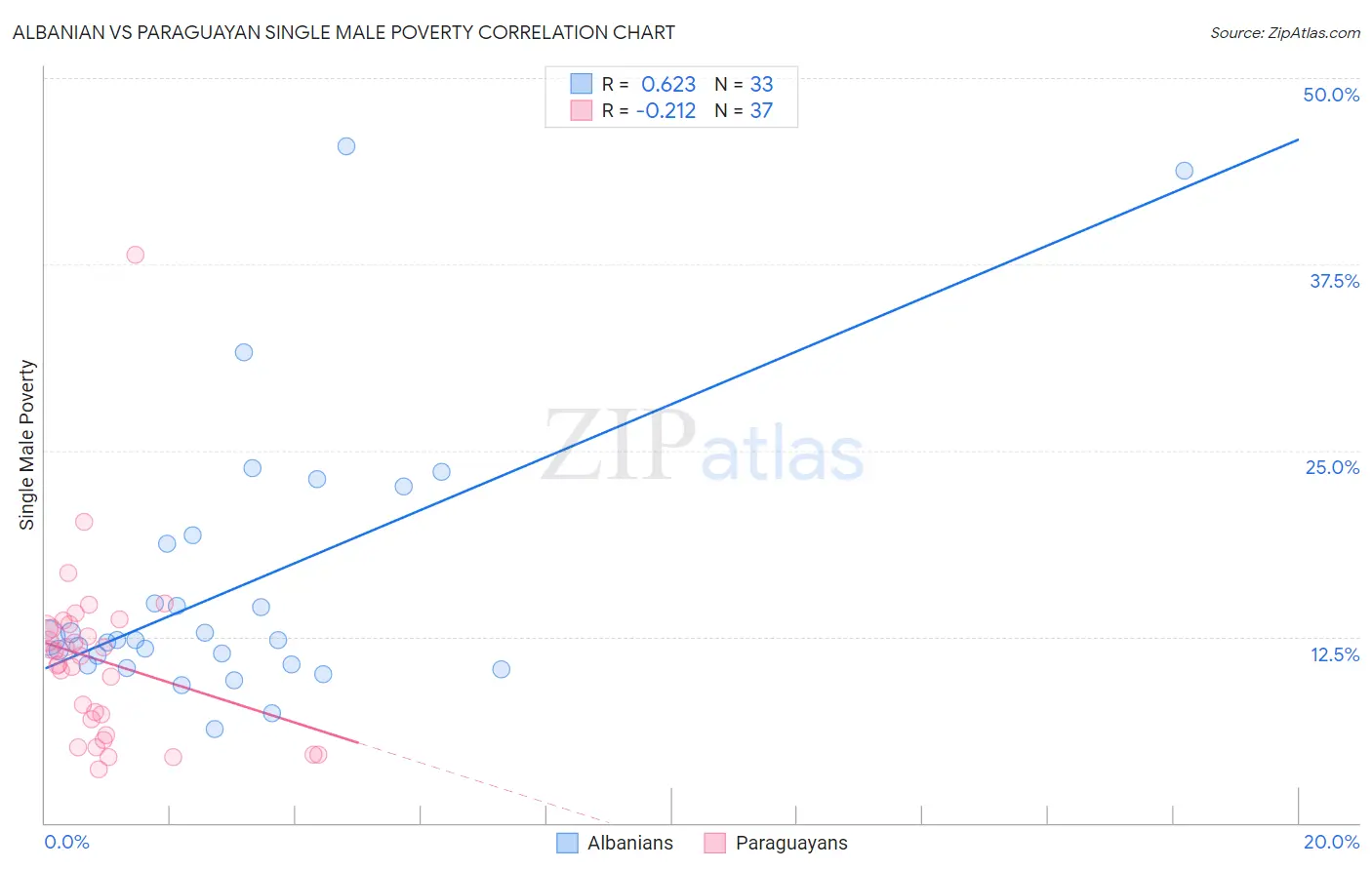 Albanian vs Paraguayan Single Male Poverty