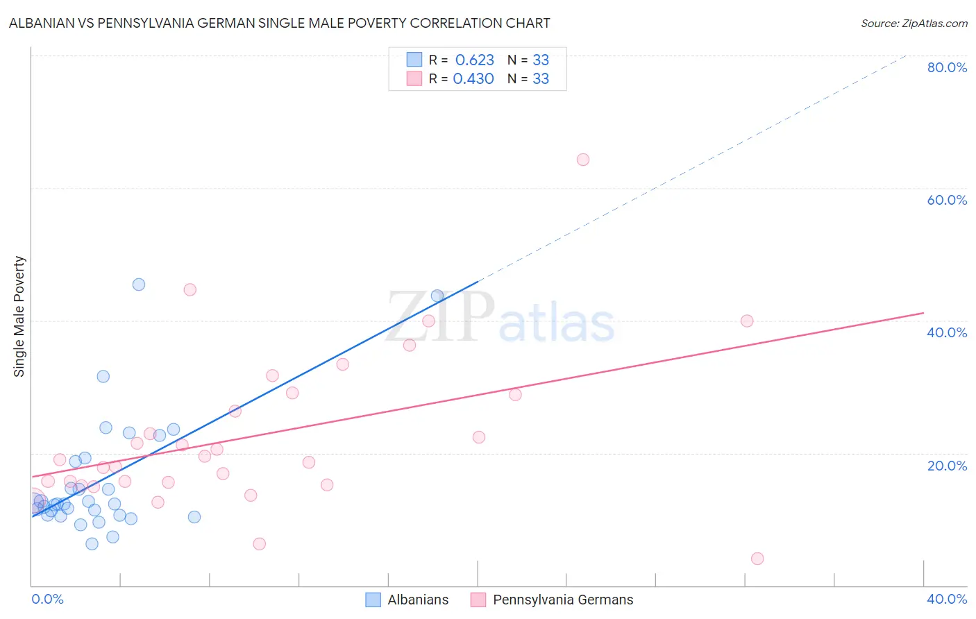 Albanian vs Pennsylvania German Single Male Poverty