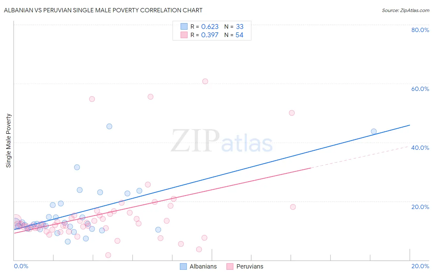 Albanian vs Peruvian Single Male Poverty