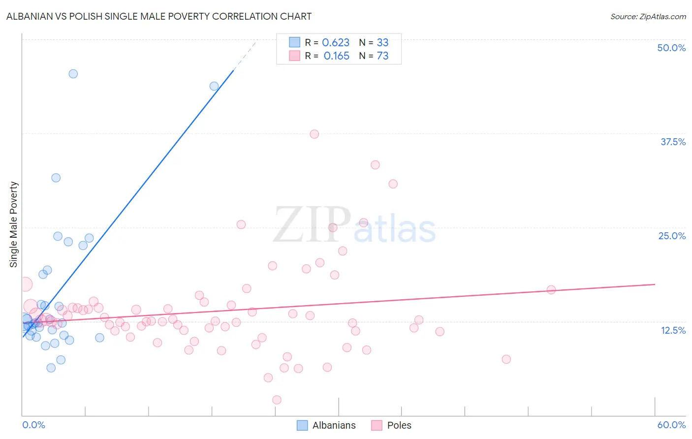 Albanian vs Polish Single Male Poverty