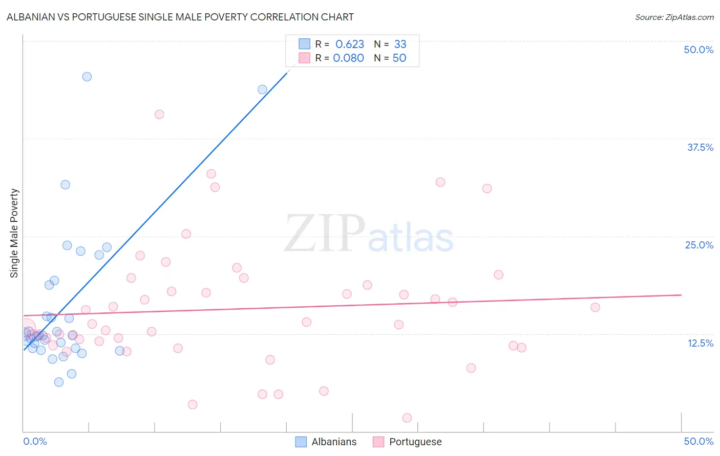 Albanian vs Portuguese Single Male Poverty