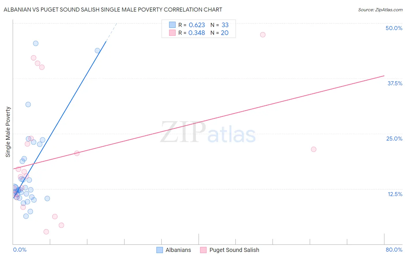 Albanian vs Puget Sound Salish Single Male Poverty