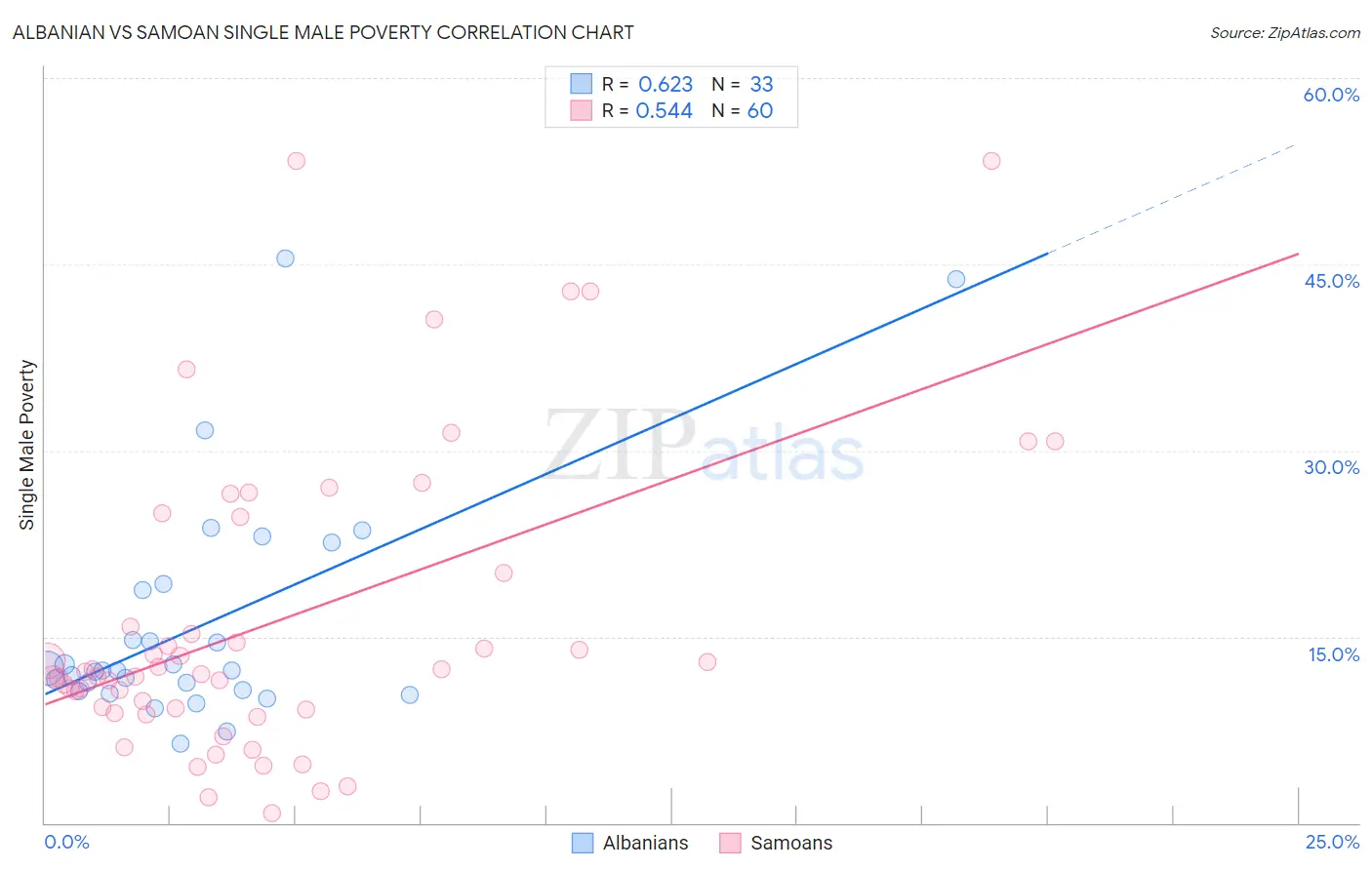 Albanian vs Samoan Single Male Poverty