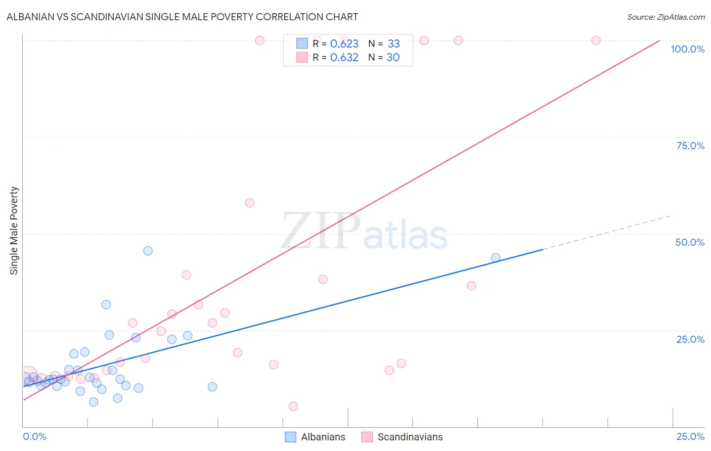 Albanian vs Scandinavian Single Male Poverty