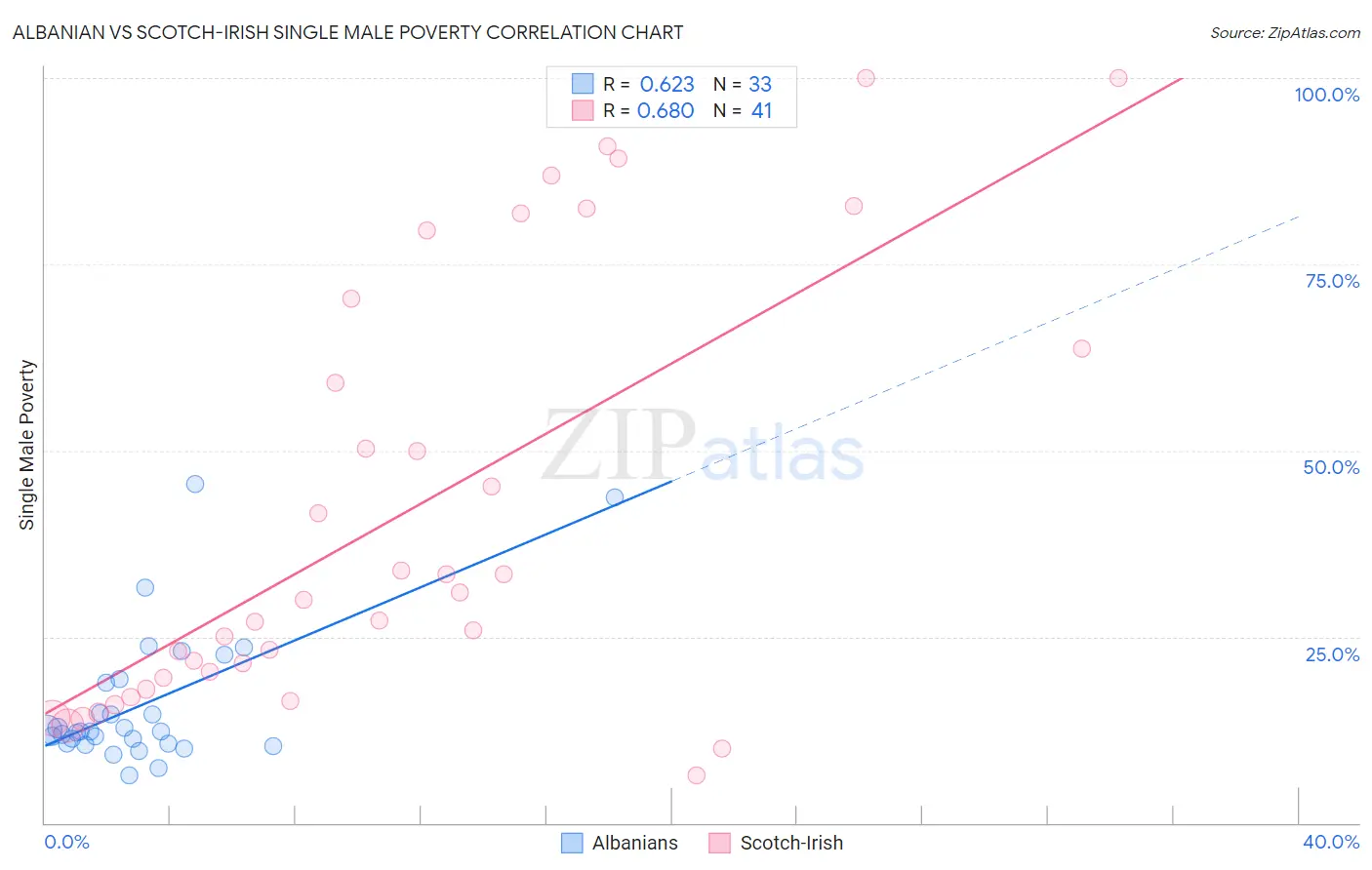 Albanian vs Scotch-Irish Single Male Poverty