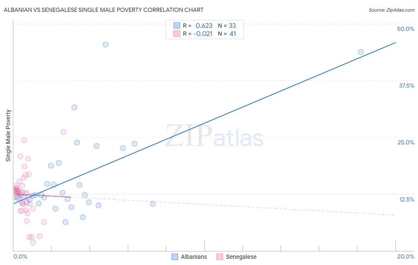 Albanian vs Senegalese Single Male Poverty