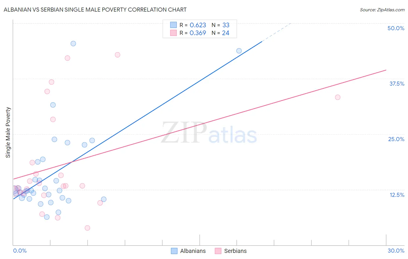 Albanian vs Serbian Single Male Poverty