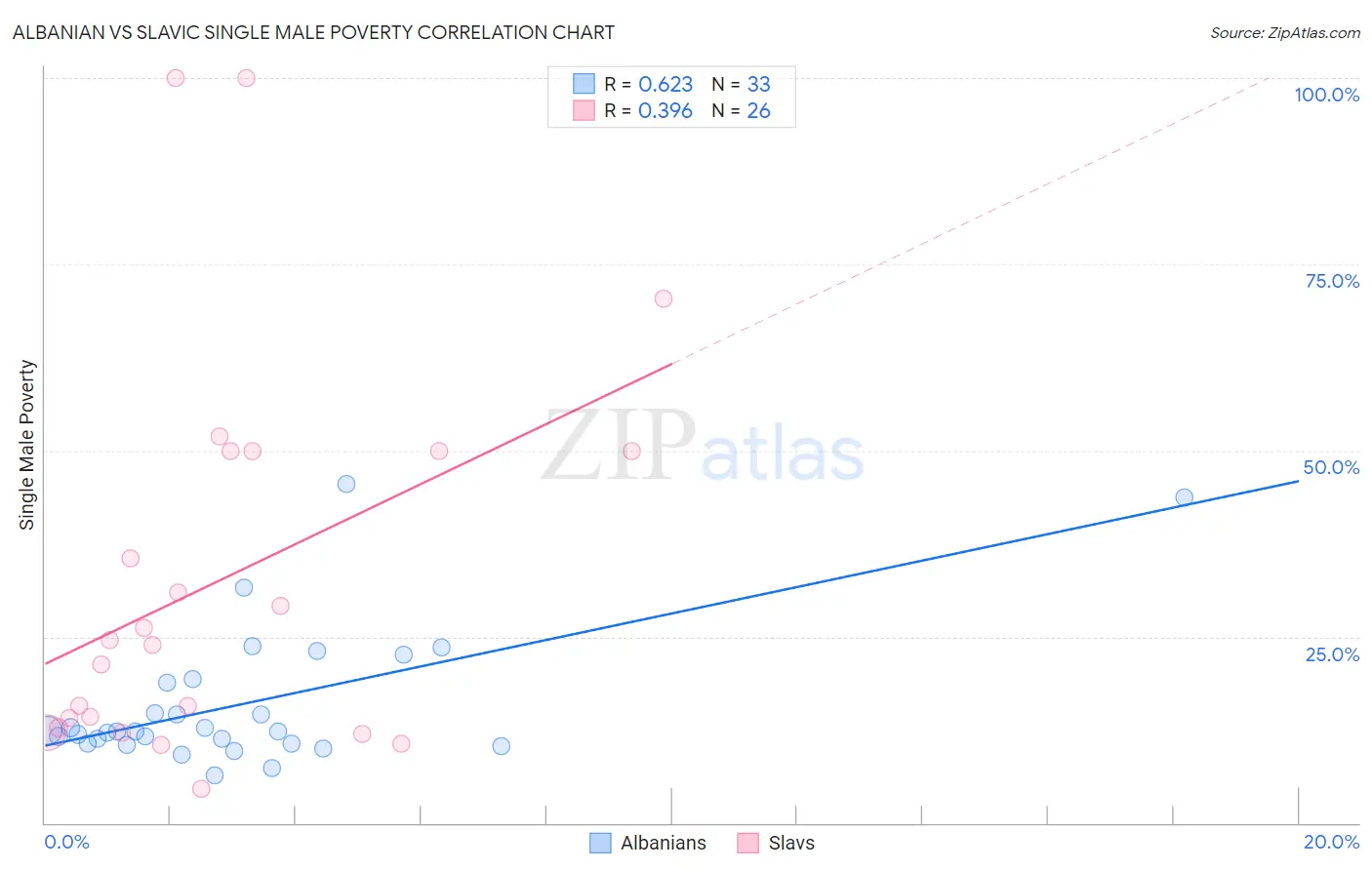 Albanian vs Slavic Single Male Poverty