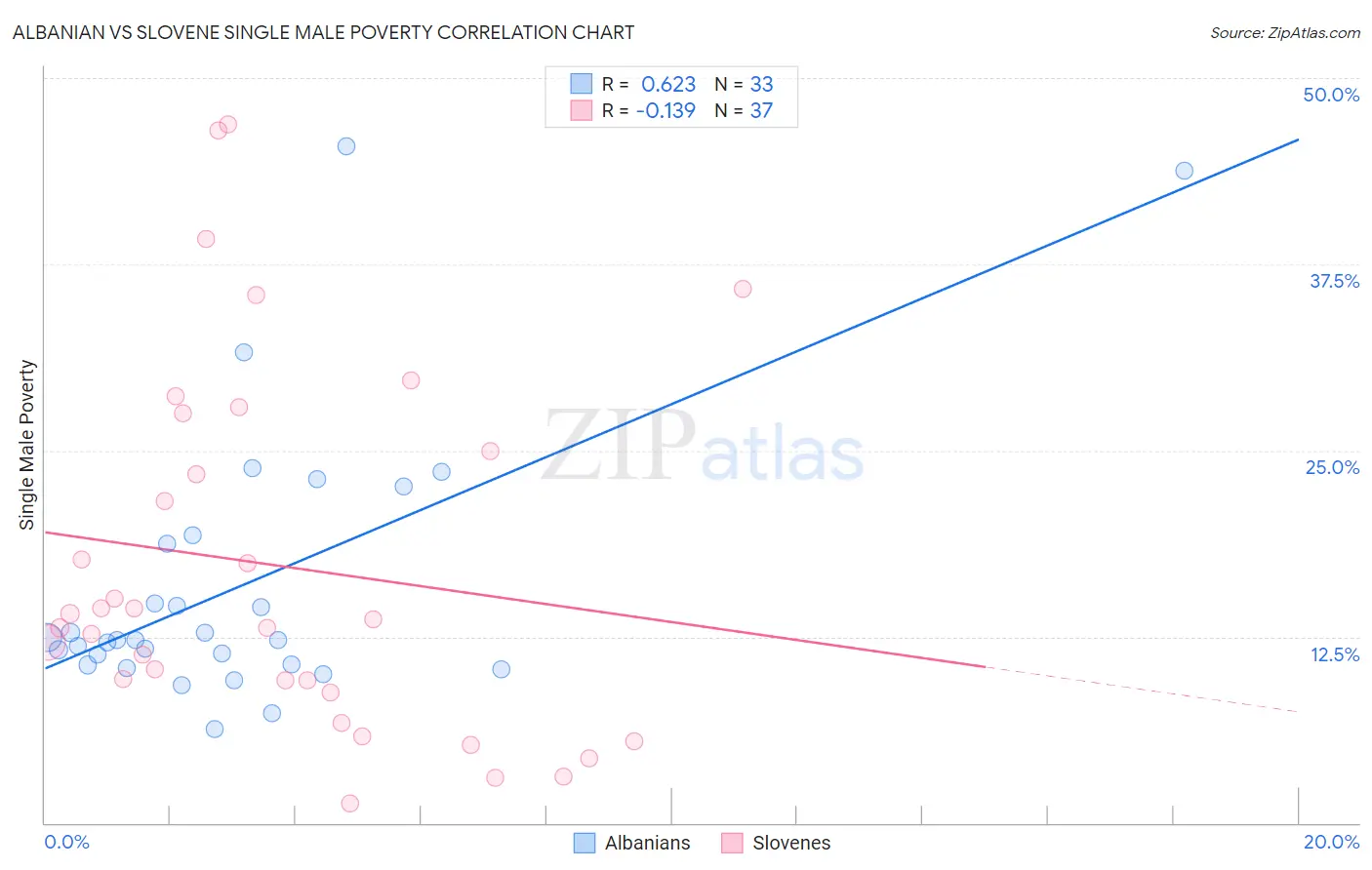 Albanian vs Slovene Single Male Poverty