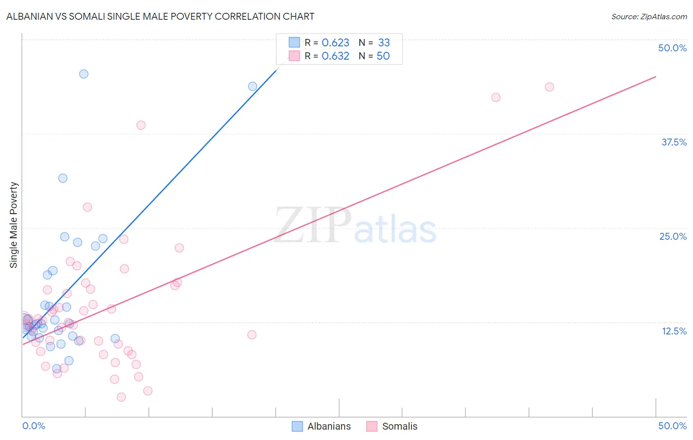 Albanian vs Somali Single Male Poverty