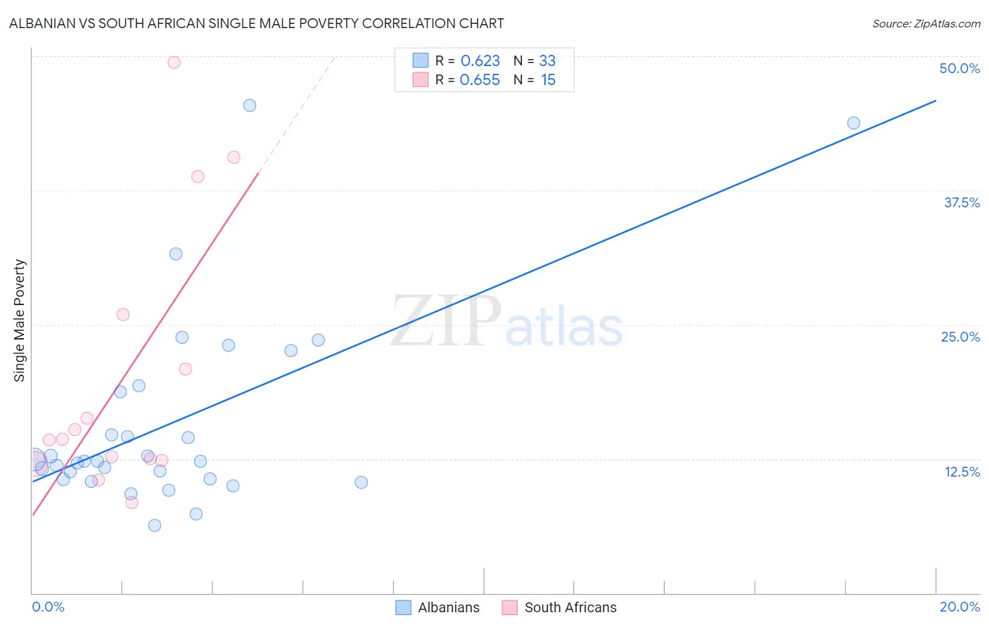 Albanian vs South African Single Male Poverty