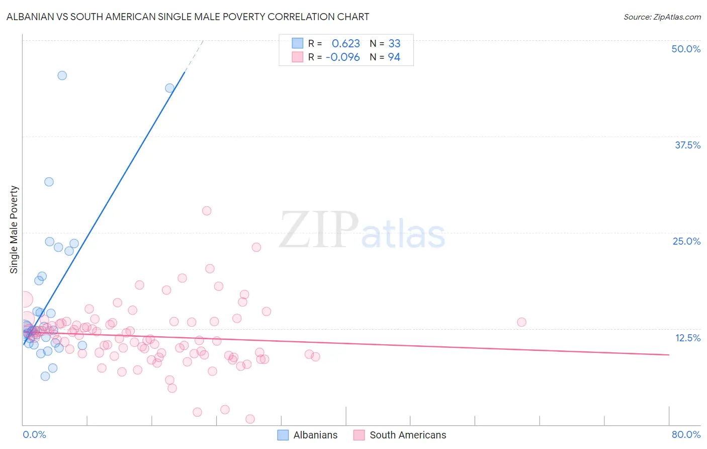 Albanian vs South American Single Male Poverty