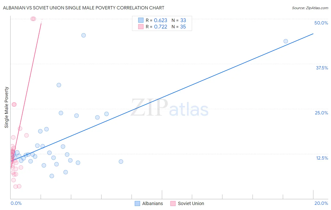 Albanian vs Soviet Union Single Male Poverty