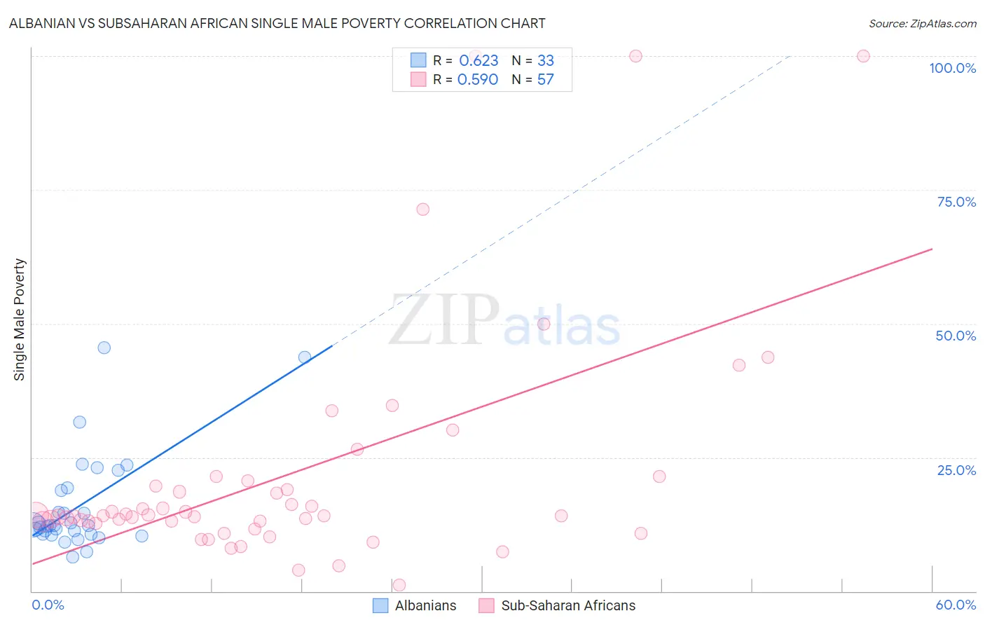 Albanian vs Subsaharan African Single Male Poverty