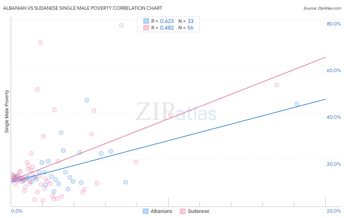 Albanian vs Sudanese Single Male Poverty