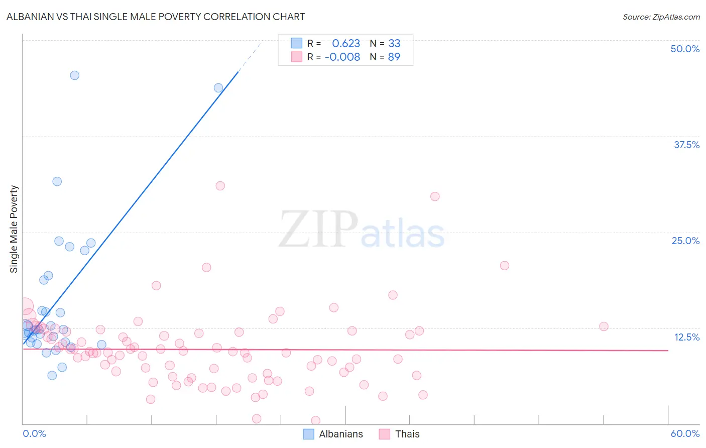 Albanian vs Thai Single Male Poverty