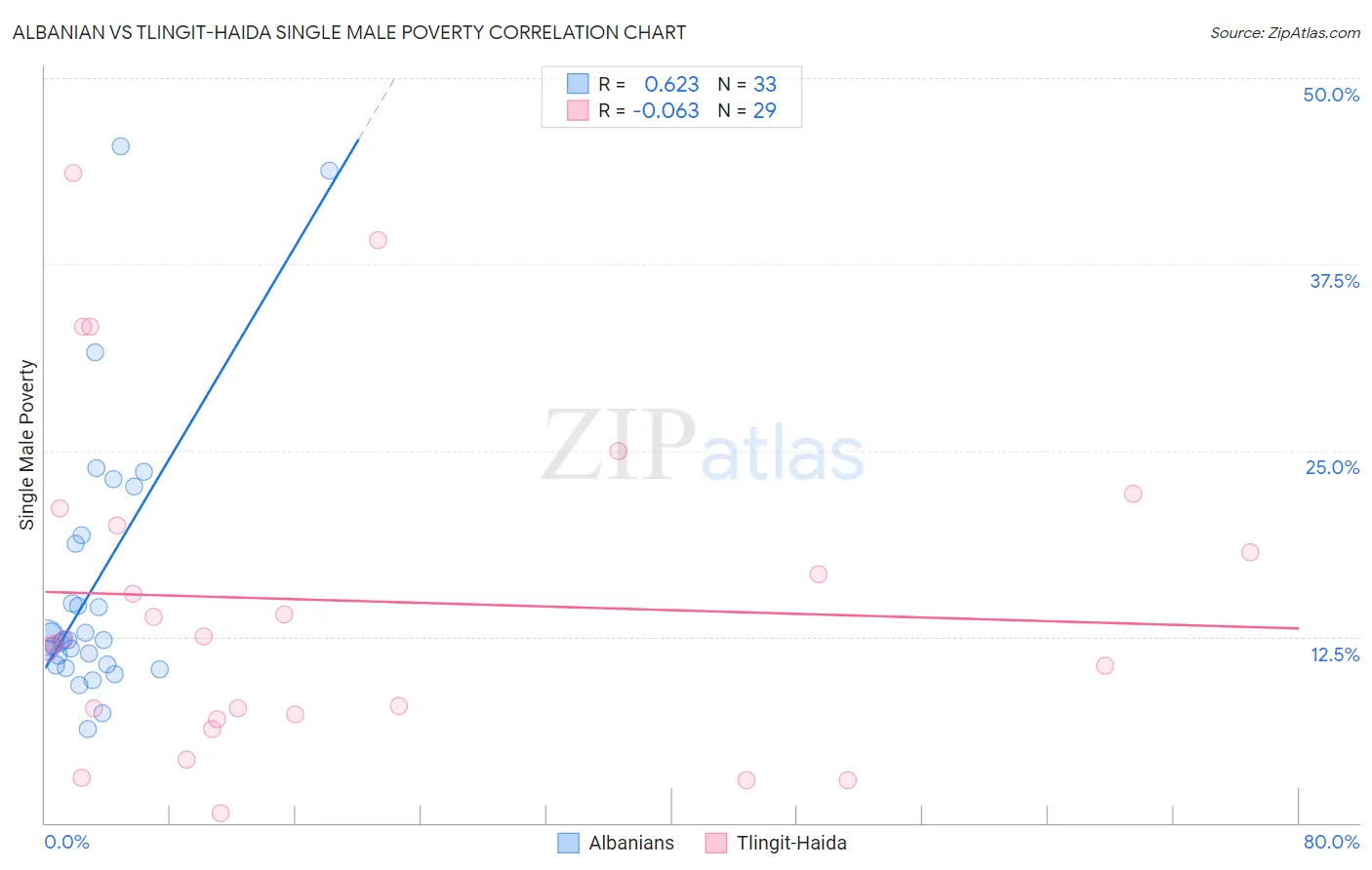 Albanian vs Tlingit-Haida Single Male Poverty