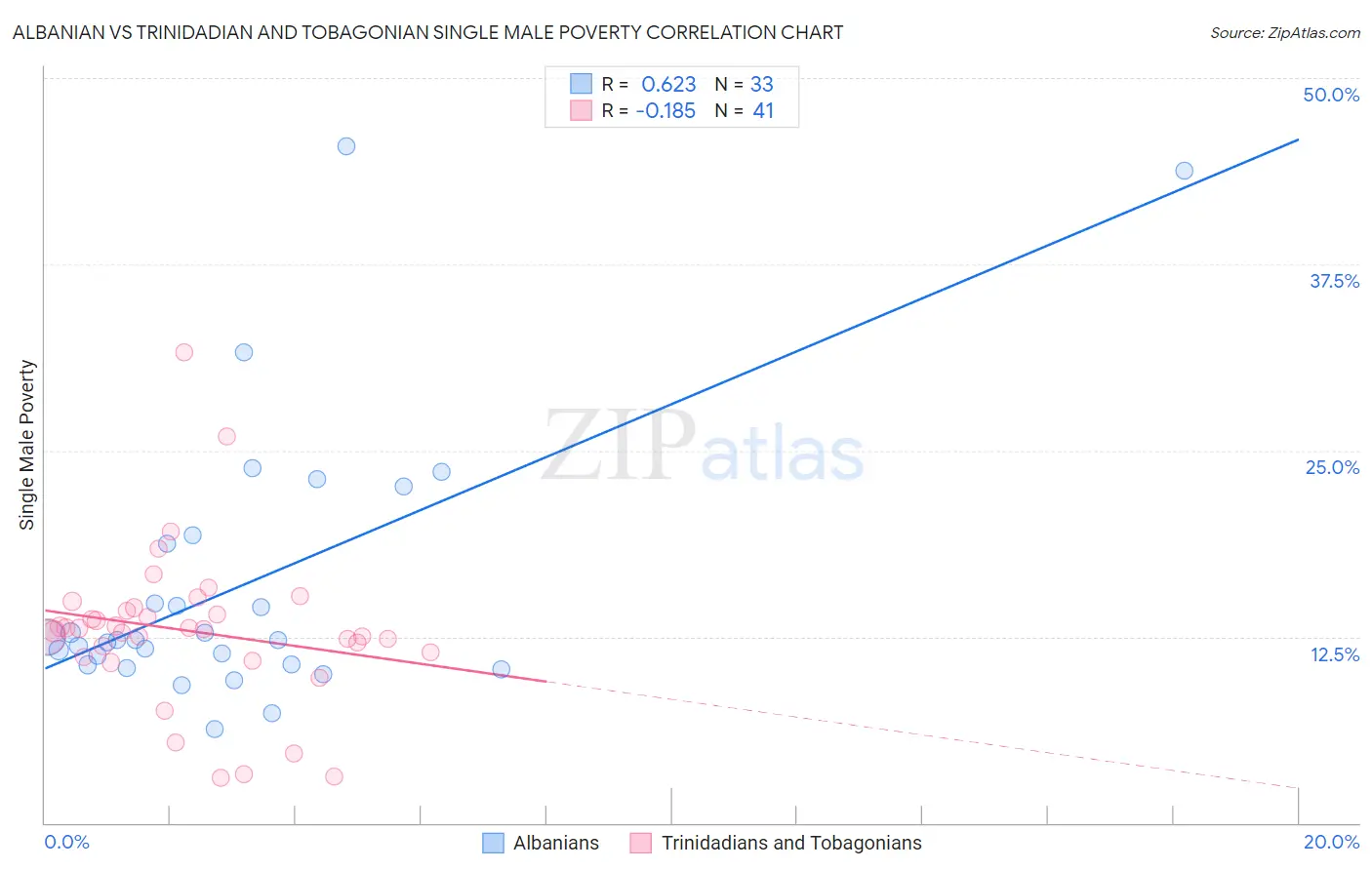Albanian vs Trinidadian and Tobagonian Single Male Poverty