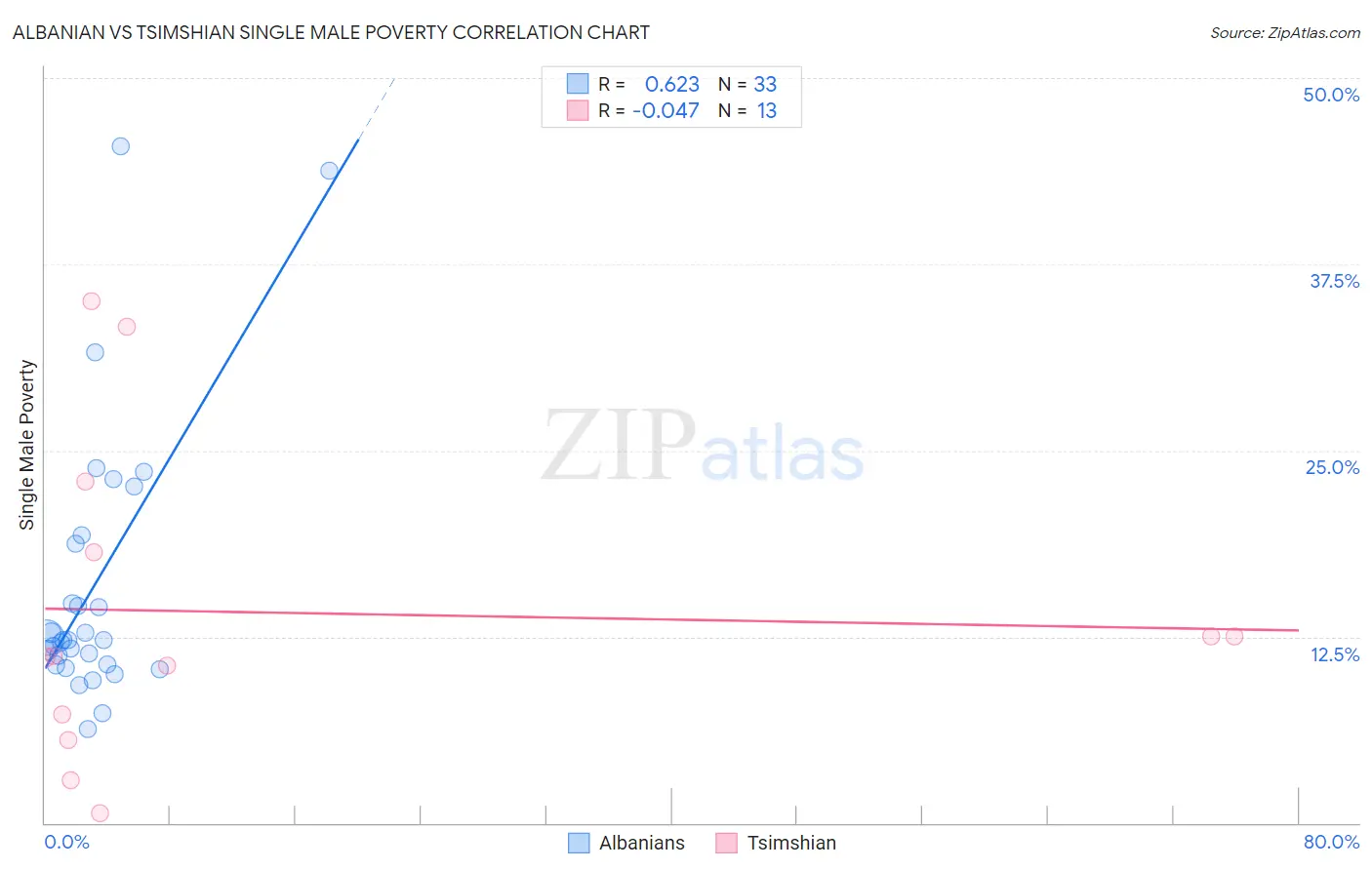 Albanian vs Tsimshian Single Male Poverty