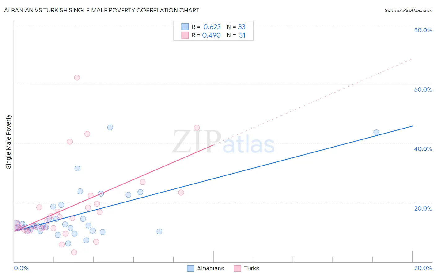 Albanian vs Turkish Single Male Poverty