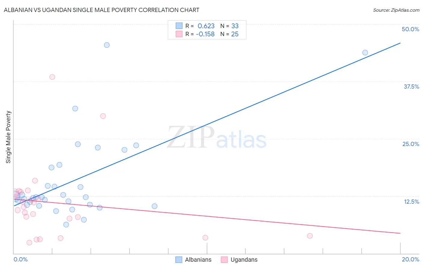 Albanian vs Ugandan Single Male Poverty