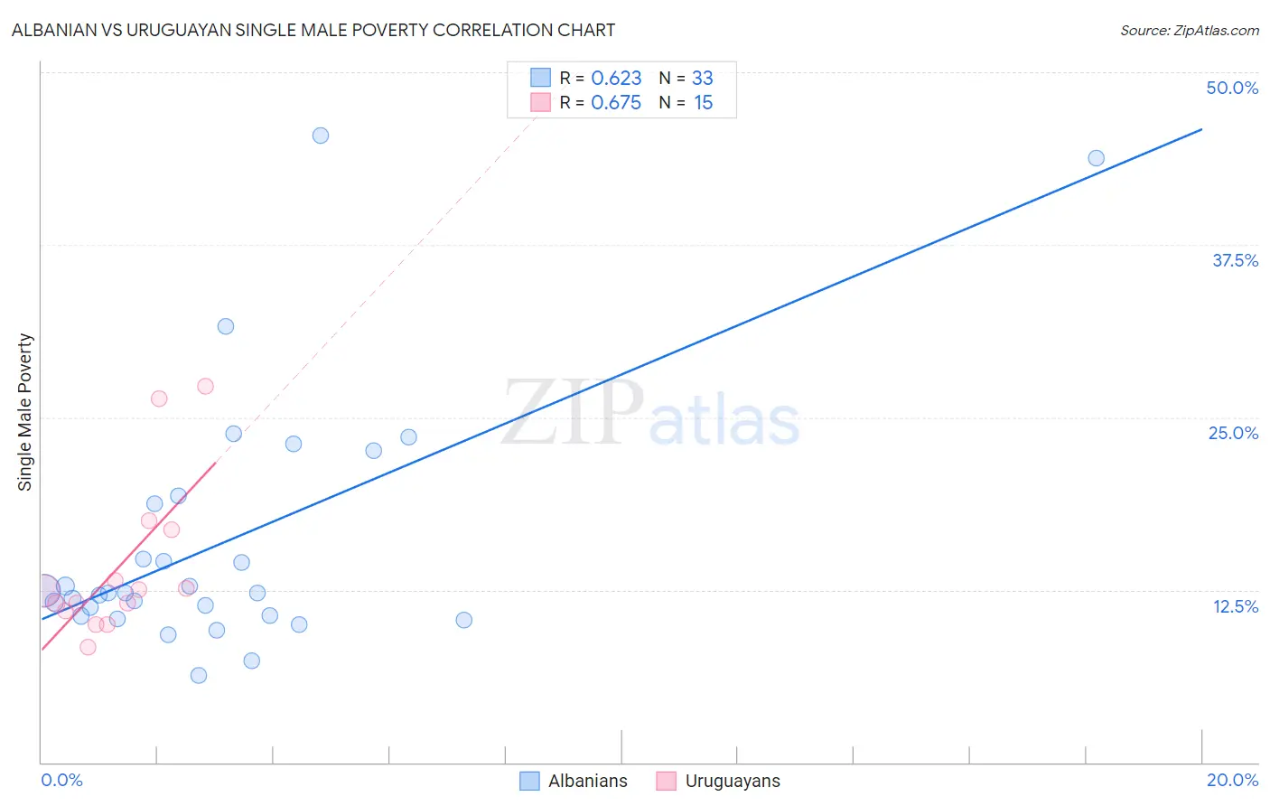 Albanian vs Uruguayan Single Male Poverty
