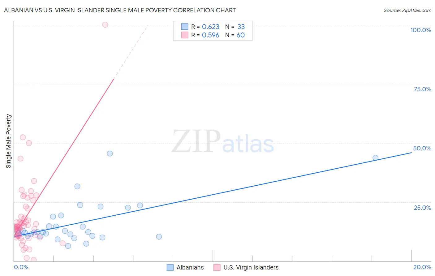 Albanian vs U.S. Virgin Islander Single Male Poverty
