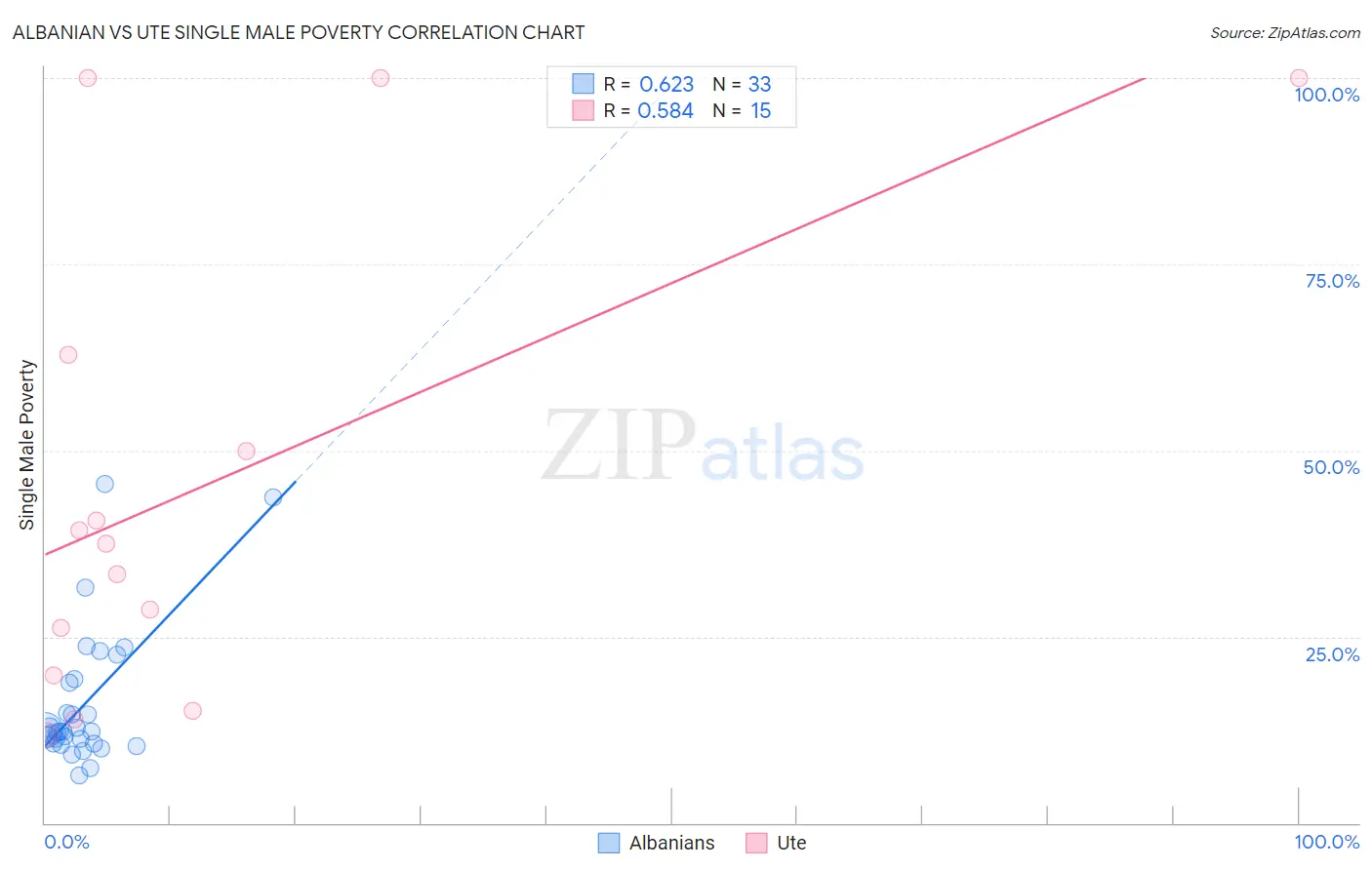 Albanian vs Ute Single Male Poverty