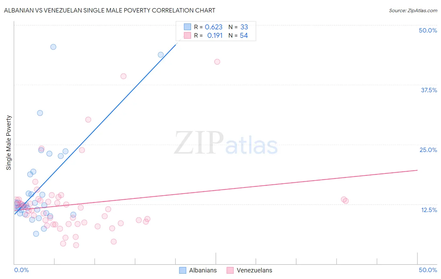 Albanian vs Venezuelan Single Male Poverty