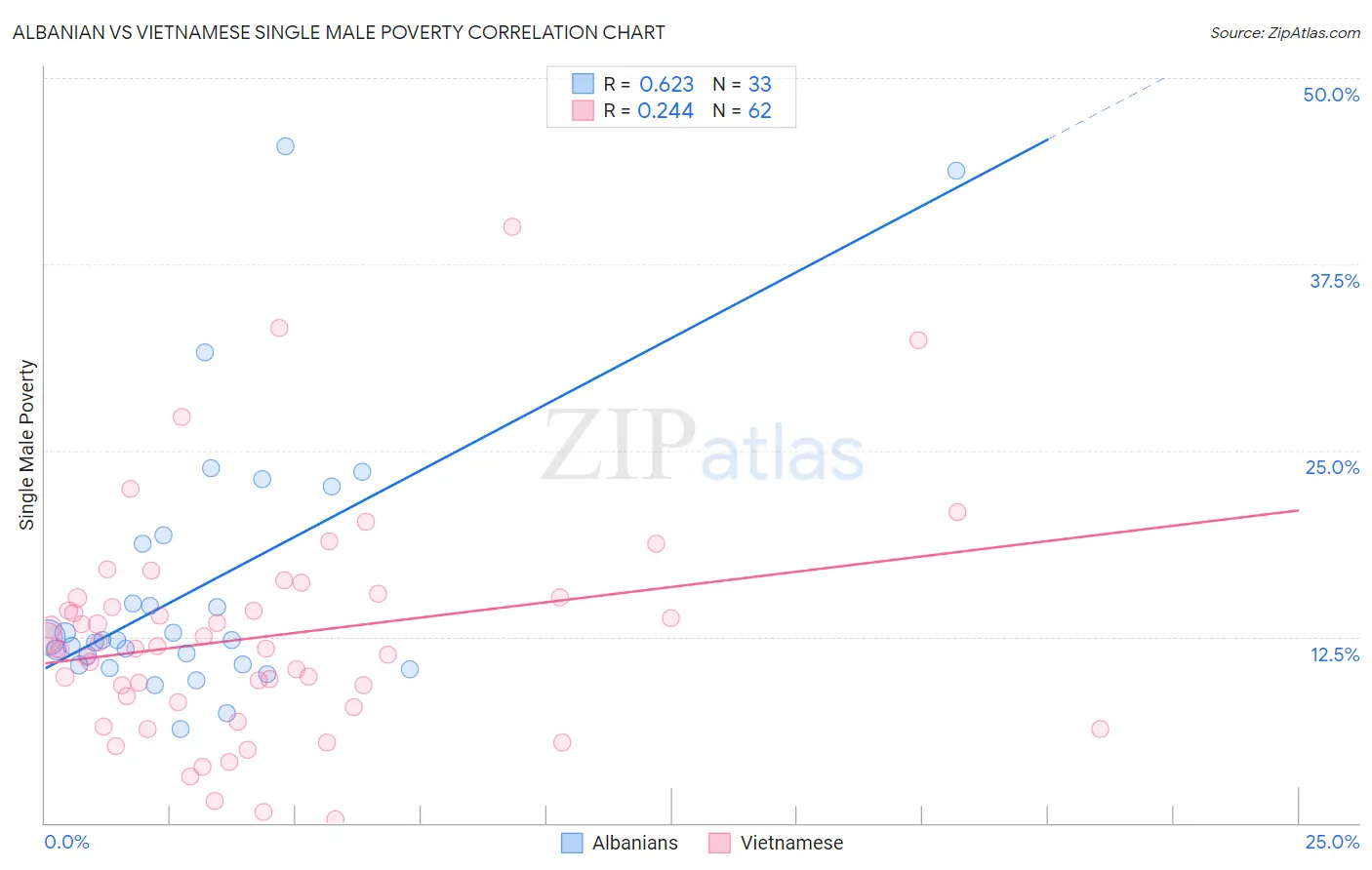 Albanian vs Vietnamese Single Male Poverty