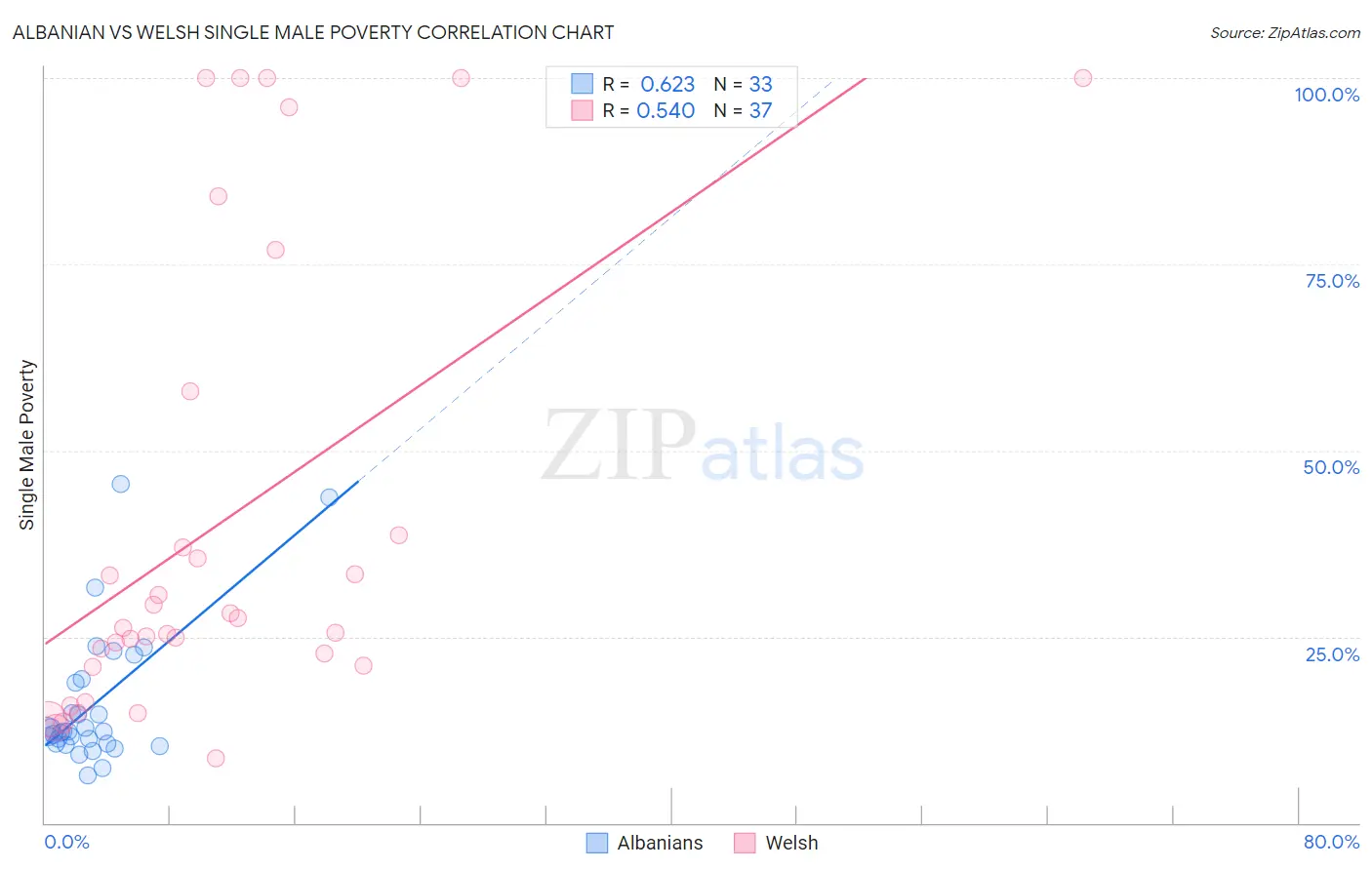 Albanian vs Welsh Single Male Poverty