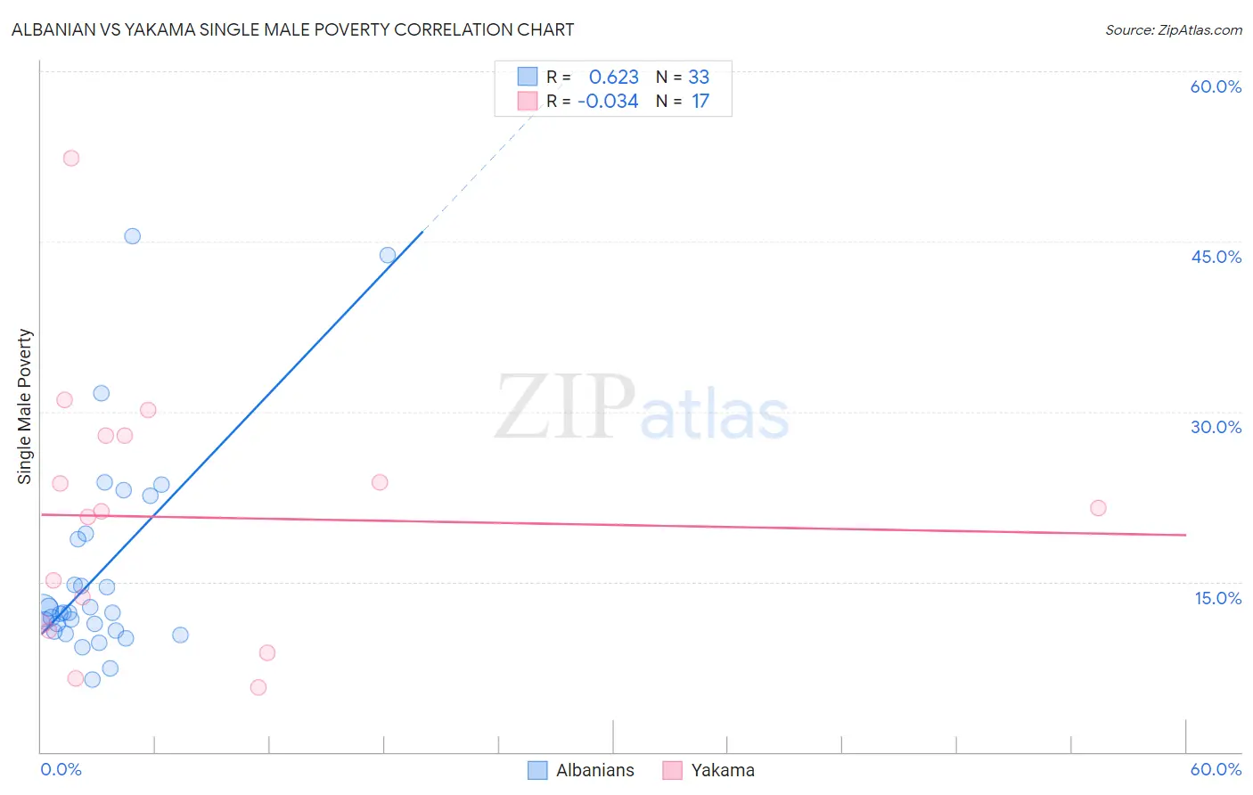 Albanian vs Yakama Single Male Poverty