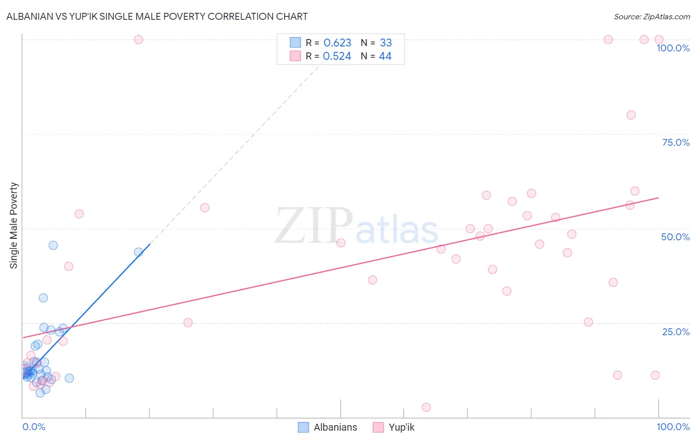 Albanian vs Yup'ik Single Male Poverty