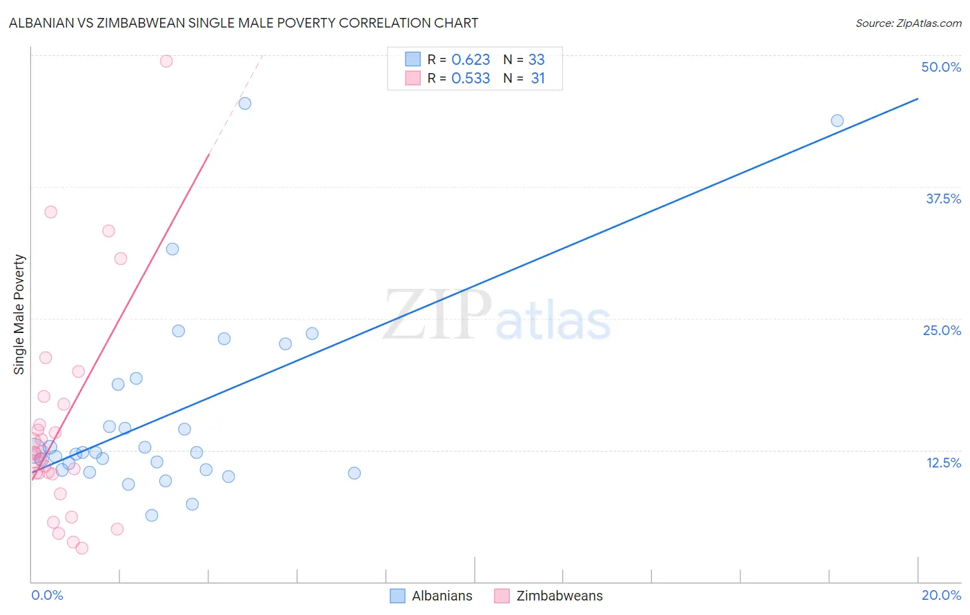 Albanian vs Zimbabwean Single Male Poverty