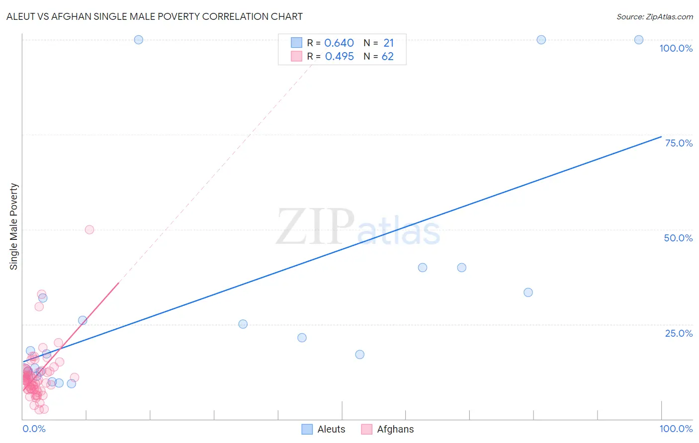 Aleut vs Afghan Single Male Poverty