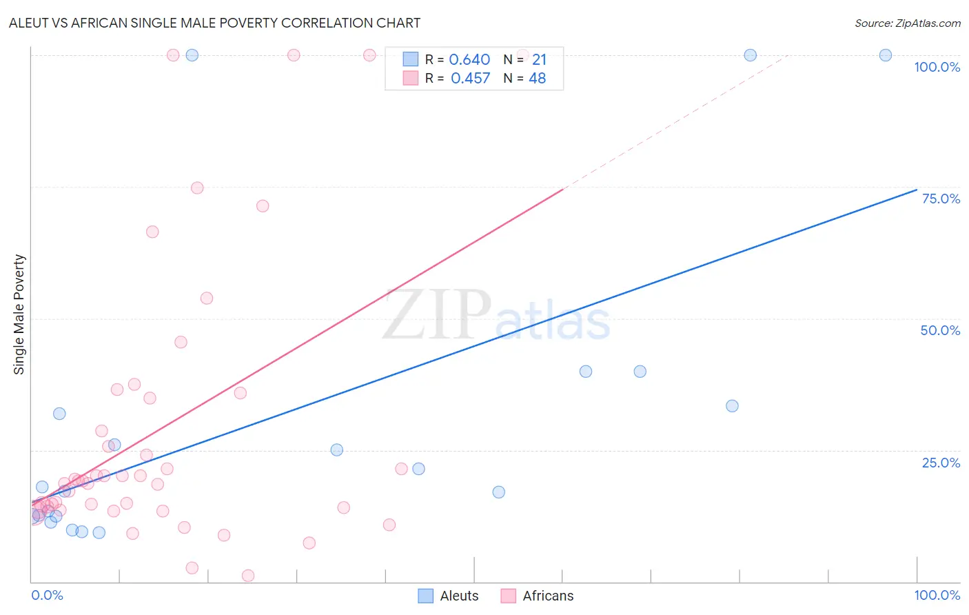 Aleut vs African Single Male Poverty