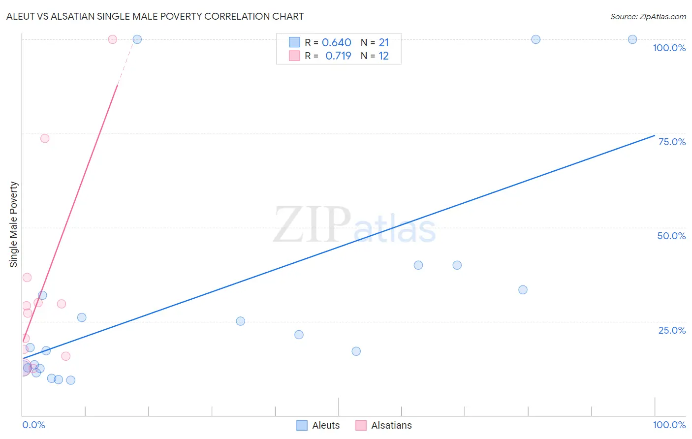 Aleut vs Alsatian Single Male Poverty