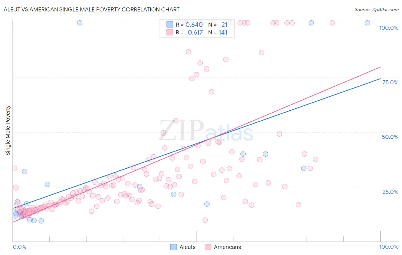 Aleut vs American Single Male Poverty