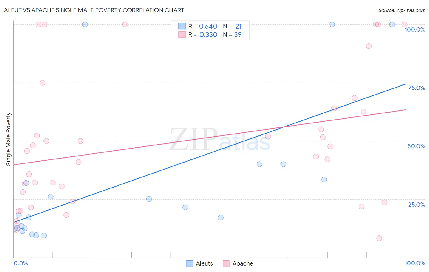 Aleut vs Apache Single Male Poverty