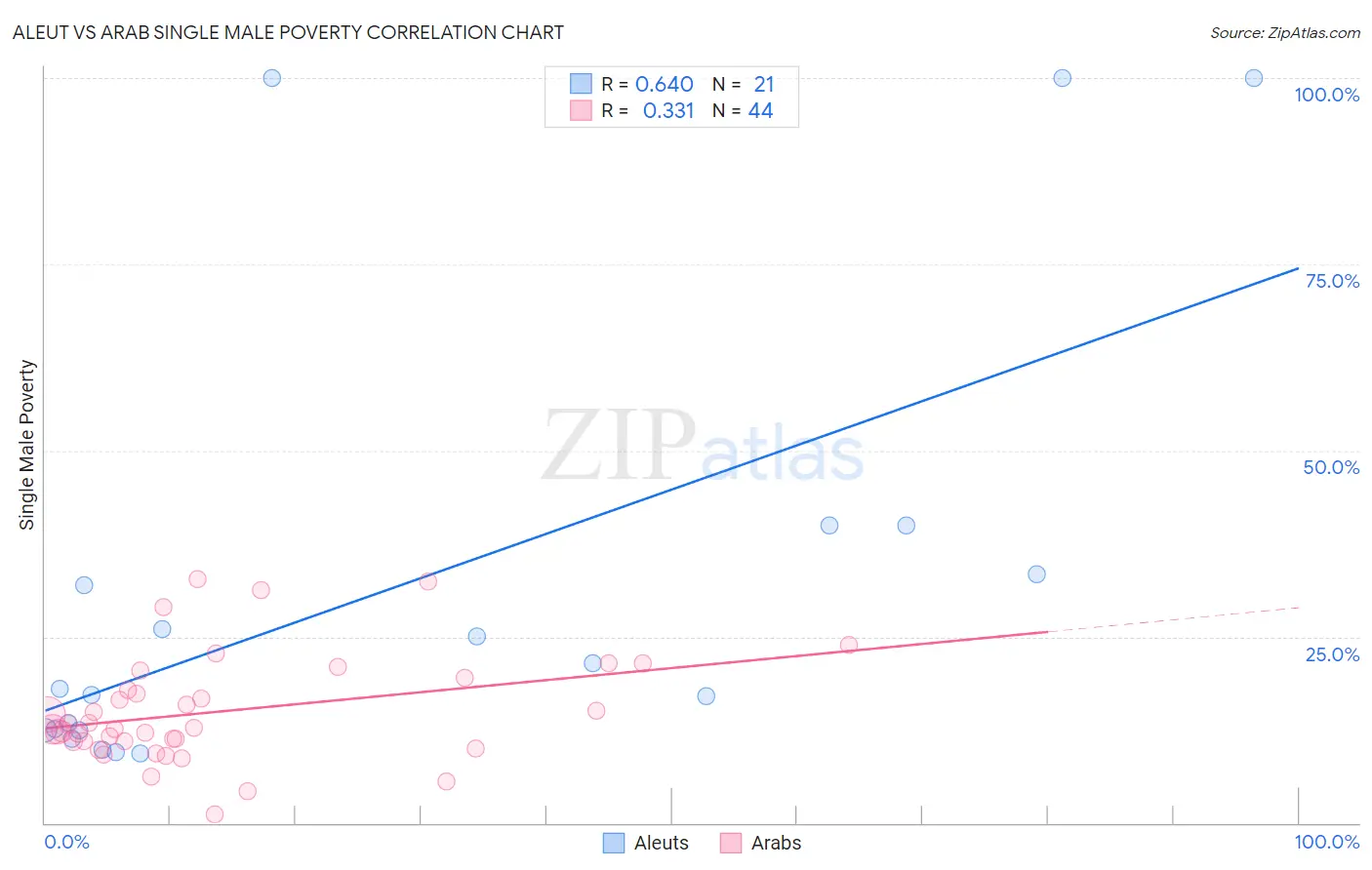 Aleut vs Arab Single Male Poverty