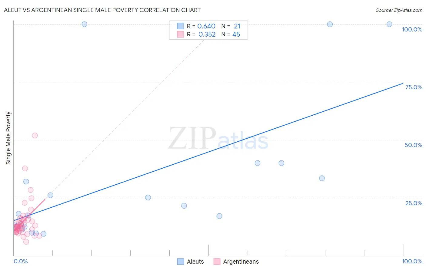 Aleut vs Argentinean Single Male Poverty