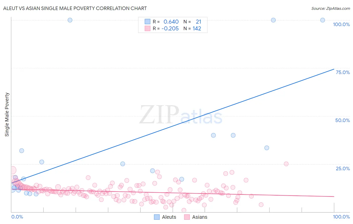 Aleut vs Asian Single Male Poverty